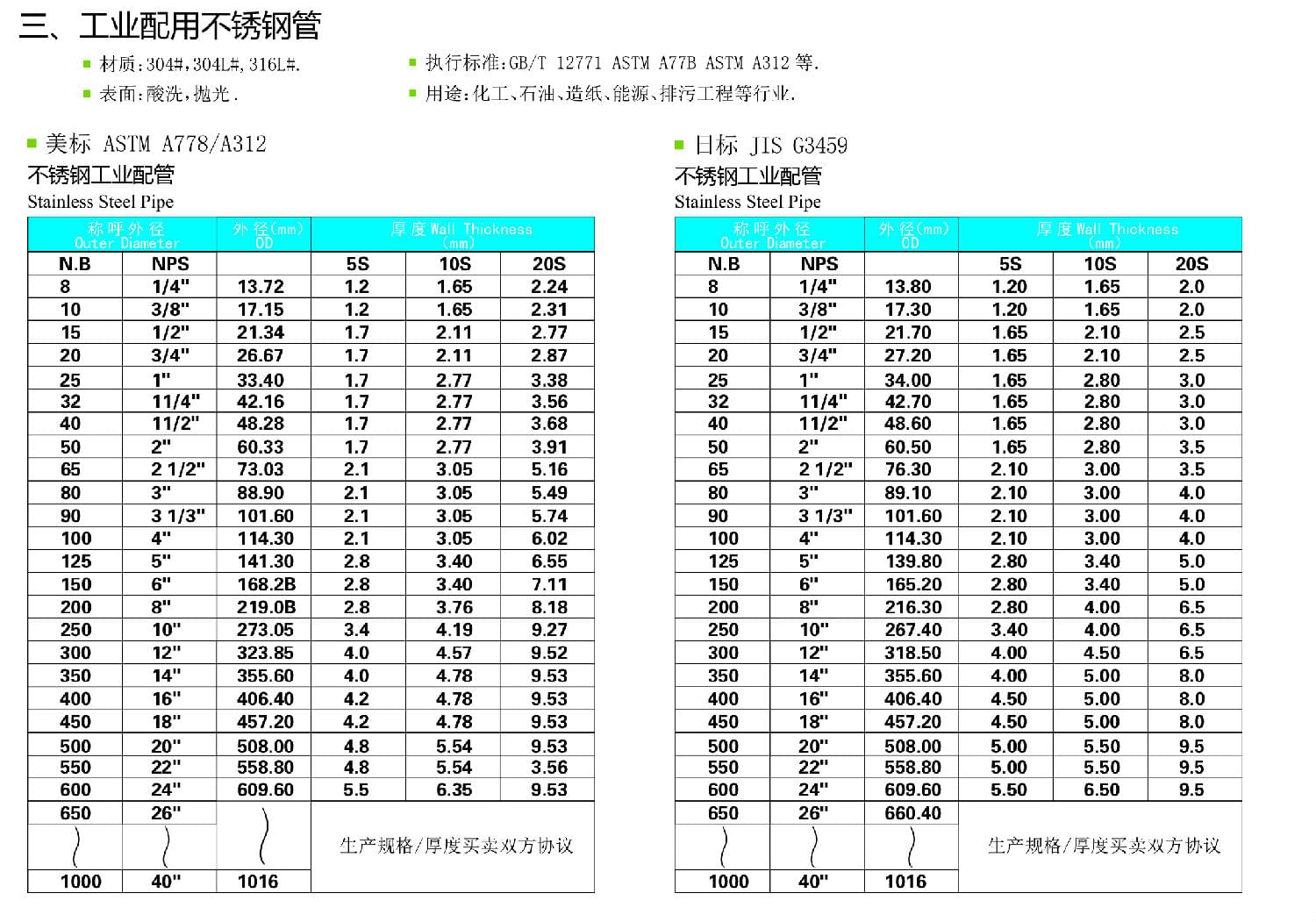 乐竞官方网站_乐竞lejing(中国)
工业管规格尺寸表